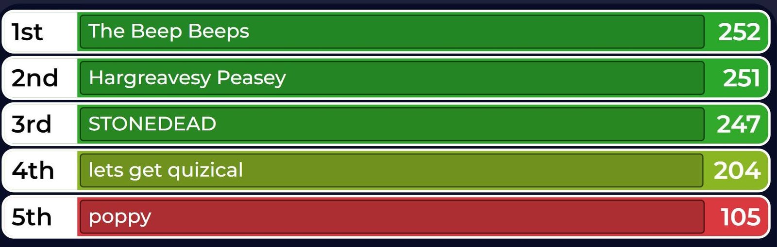 Live SpeedQuizzing leaderboard showing team scores